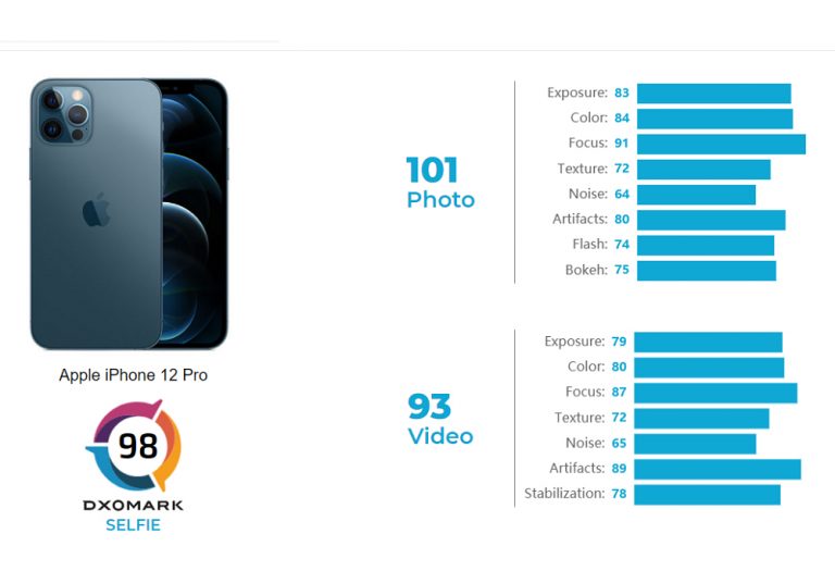 IPhone 12 Pro: Η Selfie του περνάει από το DxOMark, κατακτά την έβδομη θέση