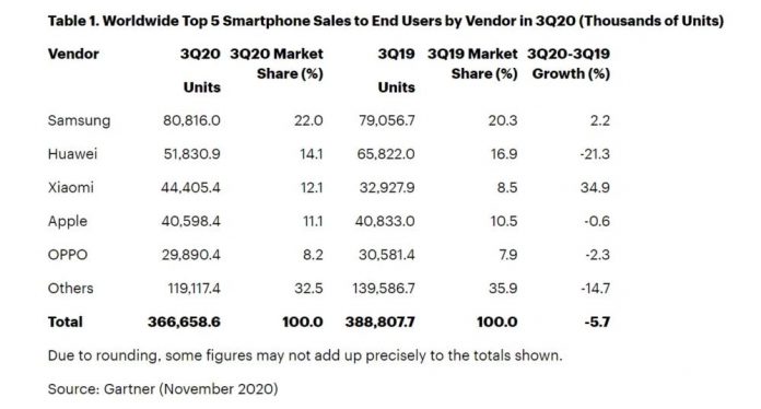 Οι παγκόσμιες πωλήσεις Smartphones μειώθηκαν, η Huawei έχασε 21