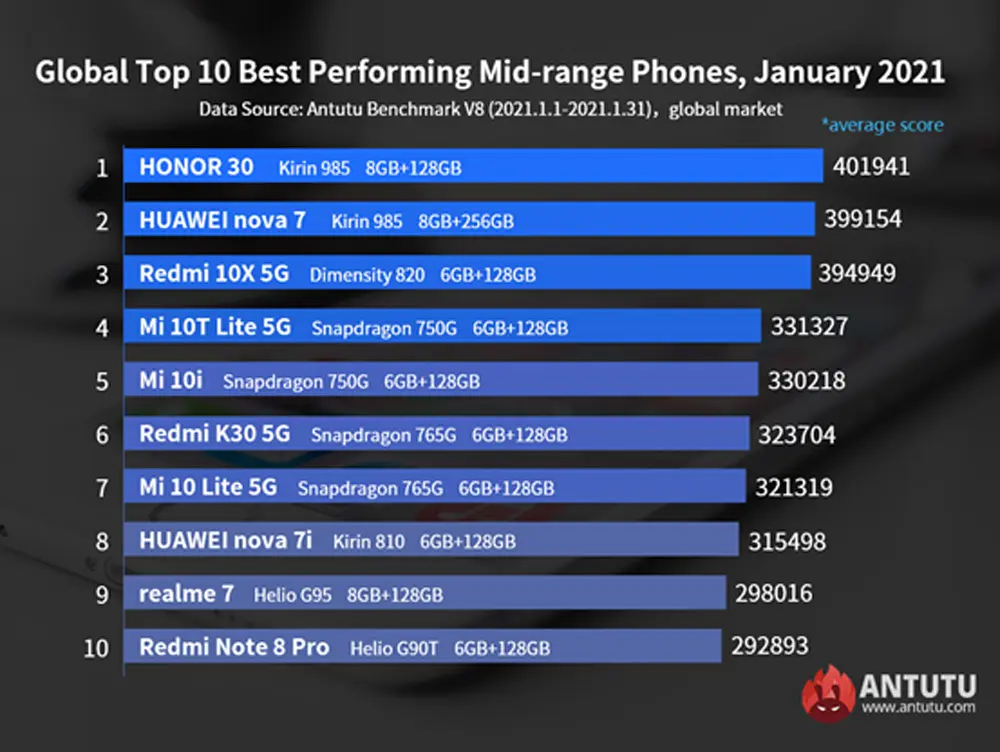 Xiaomi on Antutu Mid range smartphone list
