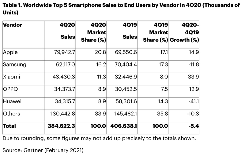 H Apple ξεπερνά τη Samsung σε πωλήσεις παγκοσμίως