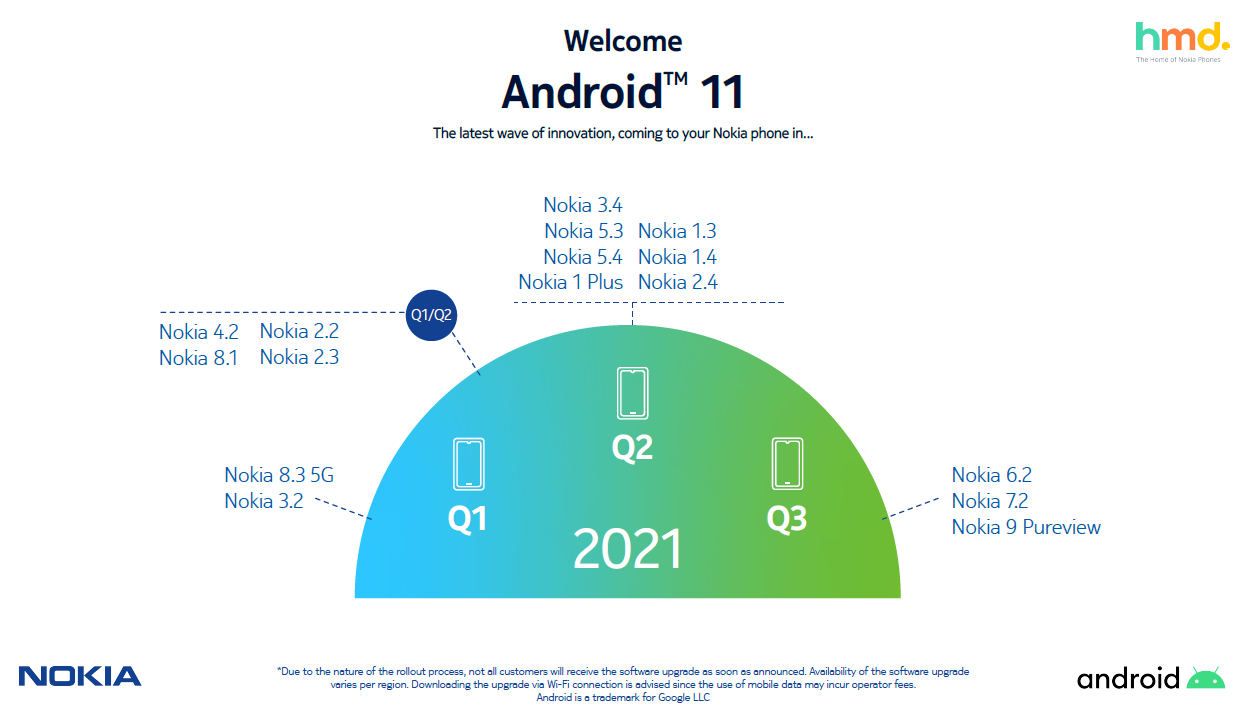H HMD Global καθυστερεί τα updates σε Android 11 των Nokia