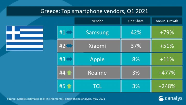 Realme: Top 4 σε Ελλάδα, Τσεχία και Σλοβενία σύμφωνα με την Canalys