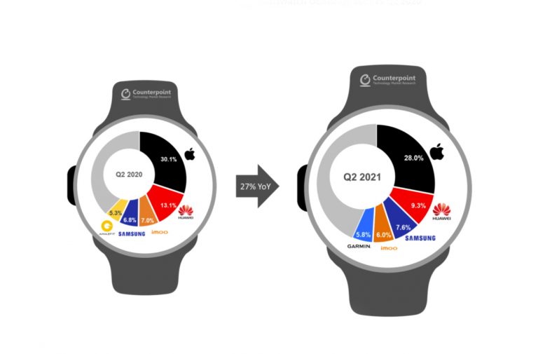 Πρώτη η Apple στα Smartwatches με 100 εκ