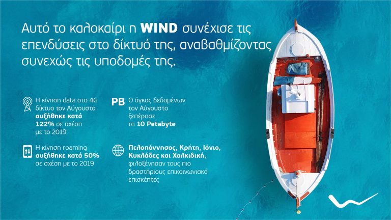 WIND: Αύξηση 122% της κίνησης Data τον Αύγουστο, ξεπέρασε τα 10 Petabyte