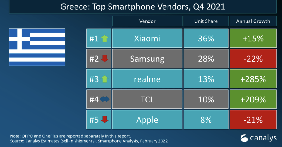 Xiaomi, Xiaomi: Στην κορυφή της Ευρώπης