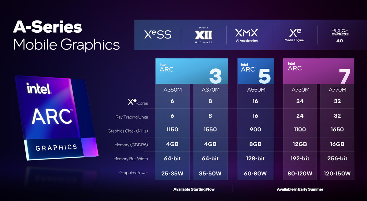 Intel Arc, H Intel παρουσιάζει κάρτες γραφικών για laptops και desktops