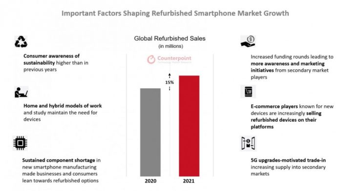 Αναπτύχθηκε κατά 15% η αγορά των Refurbished Smartphones