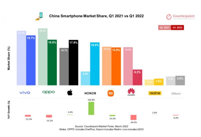 Vivo: Στην κορυφή της αγοράς Smartphone της Κίνας το 1ο τρίμηνο του 2022