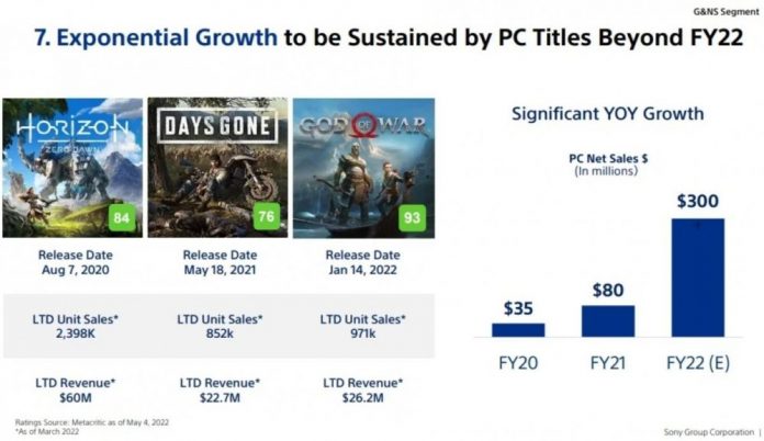Η Sony θέλει τα μισά της παιχνίδια να είναι σε Pc και κινητά έως το 2025