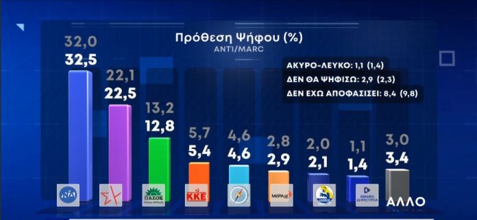 Δημοσκόπηση: Προβάδισμα δέκα μονάδων της ΝΔ έναντι του ΣΥΡΙΖΑ – Τι λένε οι πολίτες για τις πρόωρες εκλογές