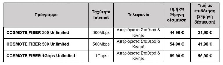 COSMOTE Fiber 1Gbps: Ξεκίνησε η εμπορική διάθεση