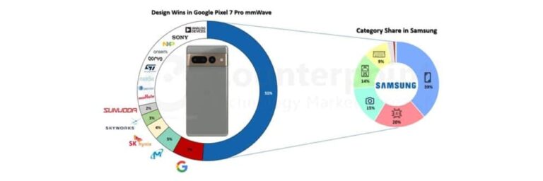 Google Pixel 7 Pro – Counterpoint: Η Samsung κατασκευάζει το μισό από το BoM του