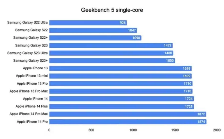 iPhone 14 Pro: Πάνω από 20% πιο γρήγορο από το Samsung Galaxy S23 Ultra στα benchmarks