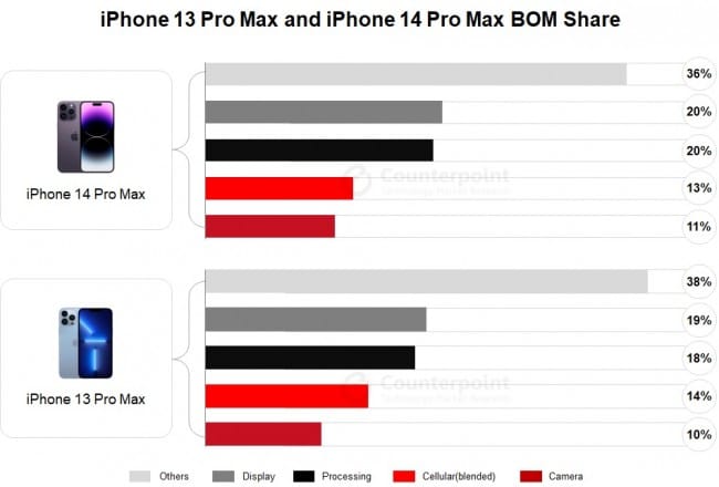 iPhone 14 Pro Max: Τόσο κοστίζει στην Apple να φτιάξει τη συσκευή