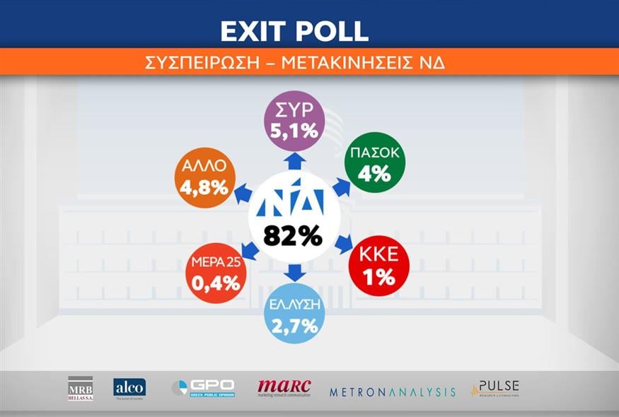 Exit Poll: Συσπείρωση - Μετακινήσεις ΝΔ