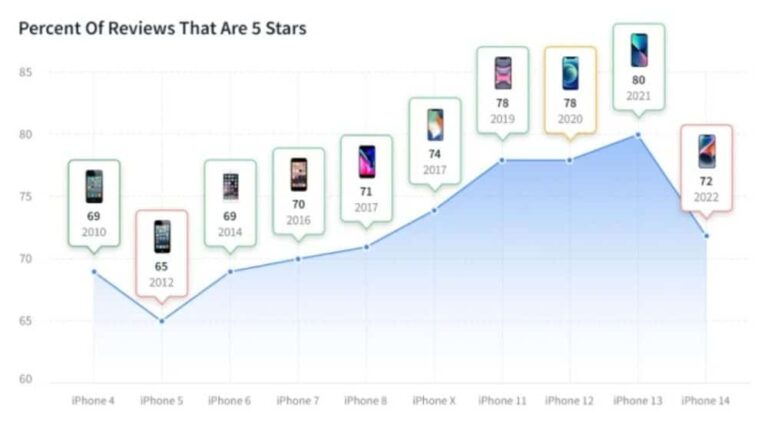 iPhone 14: Ψηφίστηκε ως το πιο απογοητευτικό μοντέλο από το iPhone 5