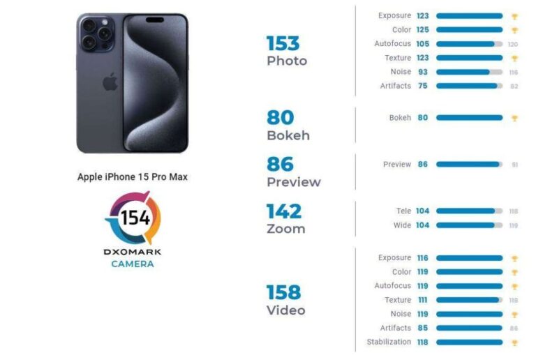 iPhone 15 Pro Max: Στην 2η θέση της λίστας του DxOMark