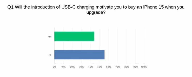 iphone 15 usb-c, iPhone 15: To USB-C μπορεί να δελεάσει τους χρήστες Android, λέει έρευνα