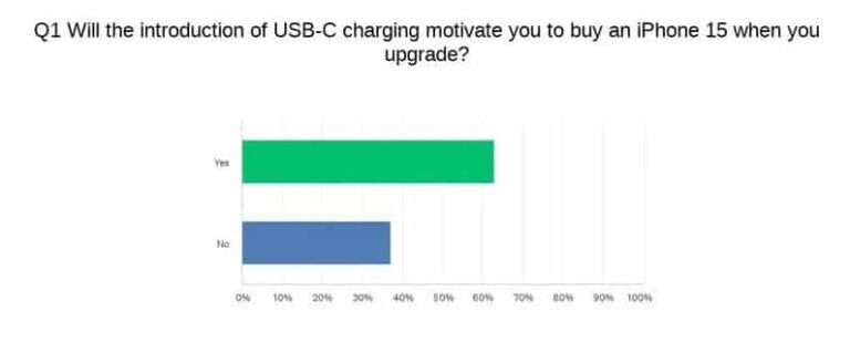 iPhone 15: To USB-C μπορεί να δελεάσει τους χρήστες Android, λέει έρευνα