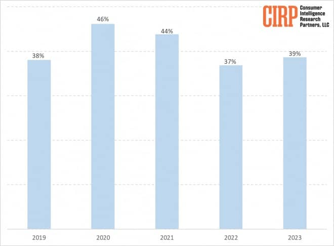 CIRP: Στο 39% το μερίδιο αγοράς iOS στις ΗΠΑ