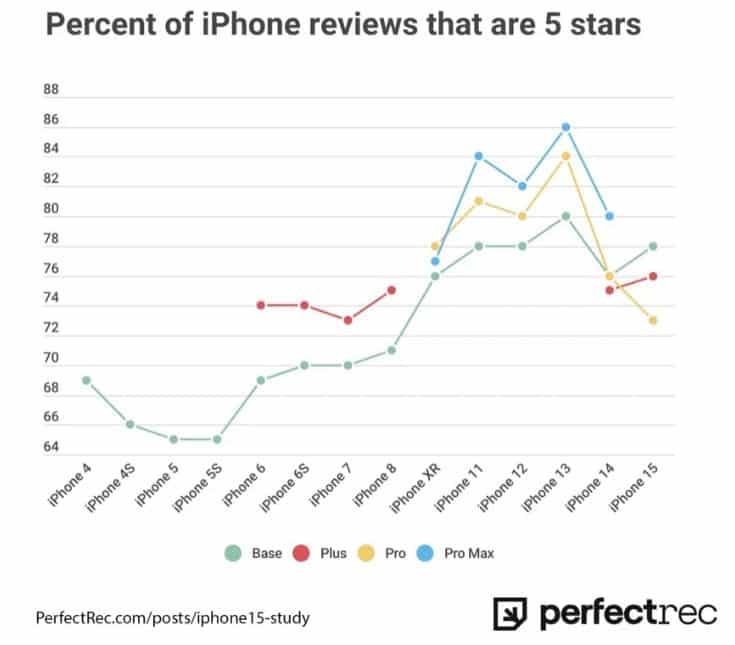 iPhone 15 Pro: Το premium iPhone με τις χειρότερες κριτικές μέχρι σήμερα