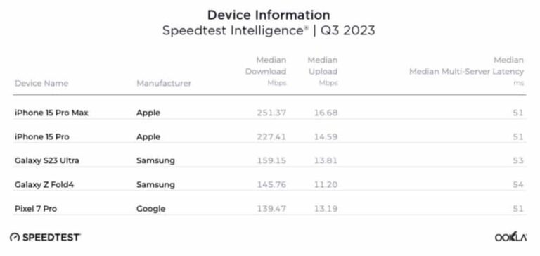 iPhone 15 Pro Max: Πέτυχε 96% μεγαλύτερη μέση ταχύτητα λήψης από 14 Pro Max