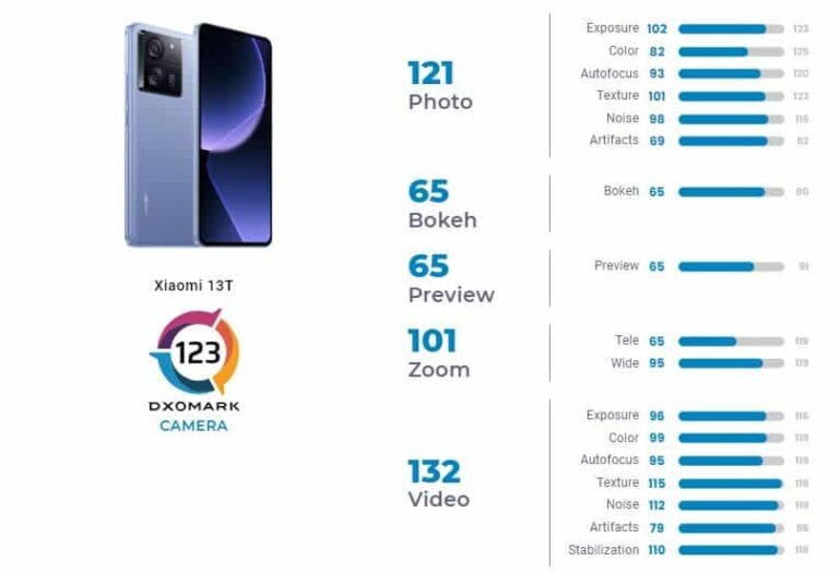 Xiaomi 13T: Τι έδειξε το τεστ κάμερας του DxOMark