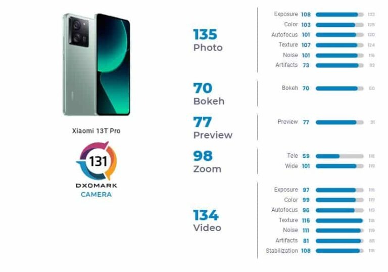 Xiaomi 13T Pro: Πέρασε τη δοκιμή κάμερας του DxOMark