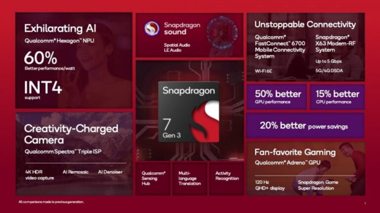 Το Snapdragon 7 Gen 3 της Qualcomm φαίνεται να είναι ο βασιλιάς των επεξεργαστών μεσαίας κατηγορίας