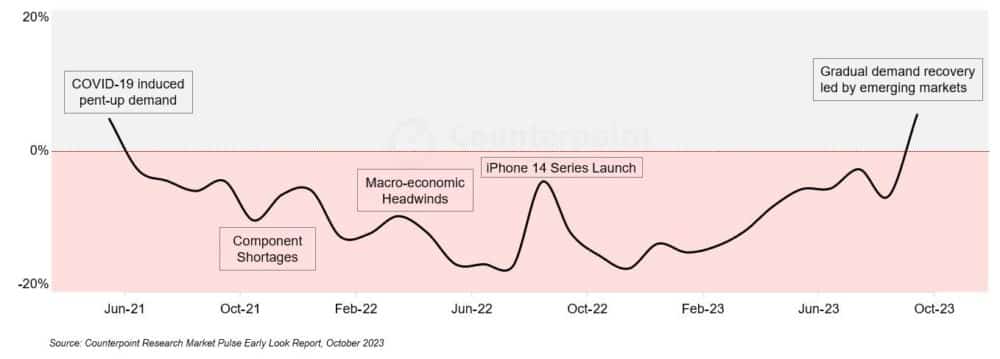 Counterpoint smartphone, Counterpoint: Σημάδια ανάκαμψης δείχνει η παγκόσμια αγορά smartphone