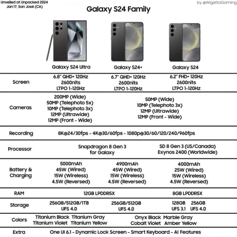 Samsung Galaxy S24, S24+: Θα είναι φθηνότερα στην Ευρώπη;