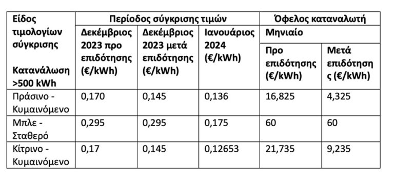 Τιμολόγια ρεύματος: Ο χάρτης των τιμών με βάση το χρώμα