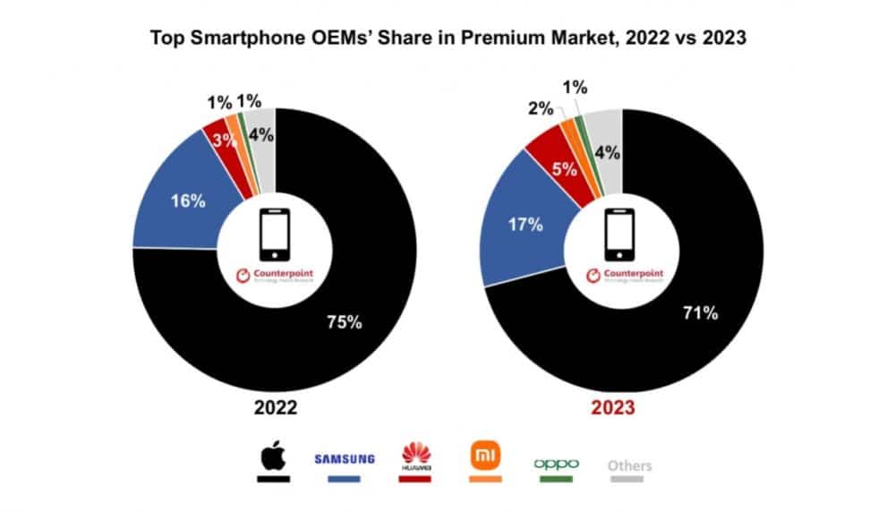 αγορά smartphone, Counterpoint: Άνοδος για την αγορά των premium smartphone το 2023