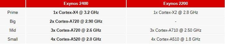 Samsung Galaxy S24 & S24+: Τα πάντα για τον επεξεργαστή Exynos 2400