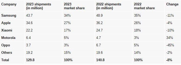 Apple smartphone, Η Apple στην κορυφή της ευρωπαϊκής αγοράς smartphone το 4ο τρίμηνο