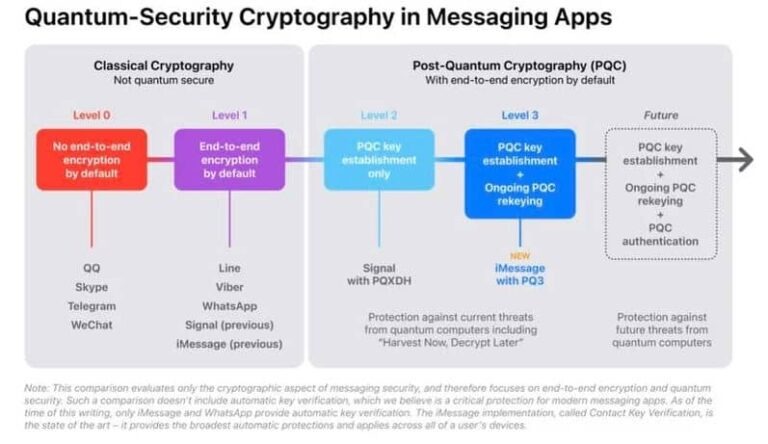 iOS 17.4: Το iMessage αποκτά προστασία σε εξαιρετικά εξελιγμένες κβαντικές επιθέσεις