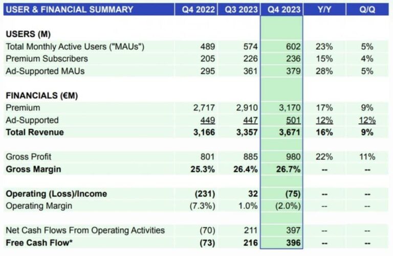 Spotify: Ξεπέρασε για πρώτη φορά τους 600 εκατομμύρια ενεργούς χρήστες