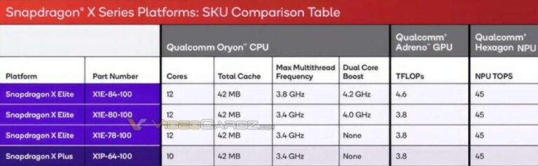 Snapdragon X Plus: 10πύρηνη CPU, ίδια GPU και NPU με τo Elite