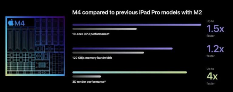 Apple 2024 iPad Pro: Με οθόνες OLED διπλής στρώσης, chipset M4 και πιο λεπτά από ποτέ