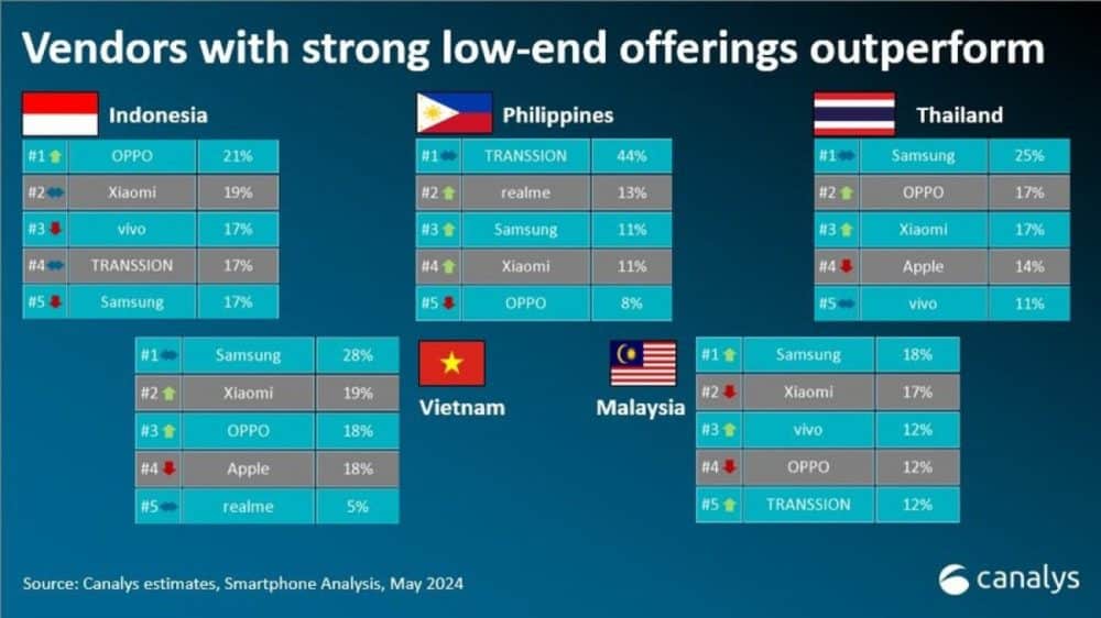 smartphone, Canalys: Η αγορά smartphone στη Νοτιοανατολική Ασία σημείωσε ανάπτυξη 12% το πρώτο τρίμηνο του 2024