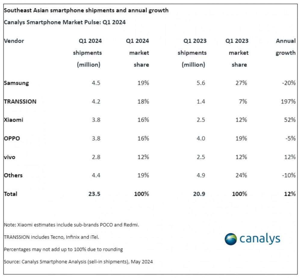 smartphone, Canalys: Η αγορά smartphone στη Νοτιοανατολική Ασία σημείωσε ανάπτυξη 12% το πρώτο τρίμηνο του 2024