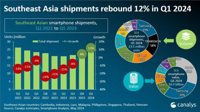 Canalys: Η αγορά smartphone στη Νοτιοανατολική Ασία σημείωσε ανάπτυξη 12% το πρώτο τρίμηνο του 2024