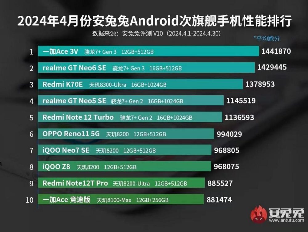 Snapdragon 8 Gen 3, Snapdragon 8 Gen 3: Κυρίαρχος στο AnTuTu τον Απρίλιο