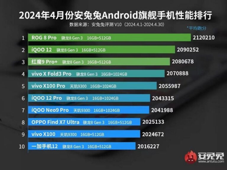 Snapdragon 8 Gen 3: Κυρίαρχος στο AnTuTu τον Απρίλιο