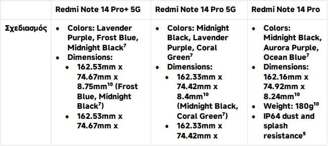 Redmi note 14, Xiaomi Redmi Note 14: Όταν η επαγγελματική φωτογραφία συναντά την ανθεκτικότητα