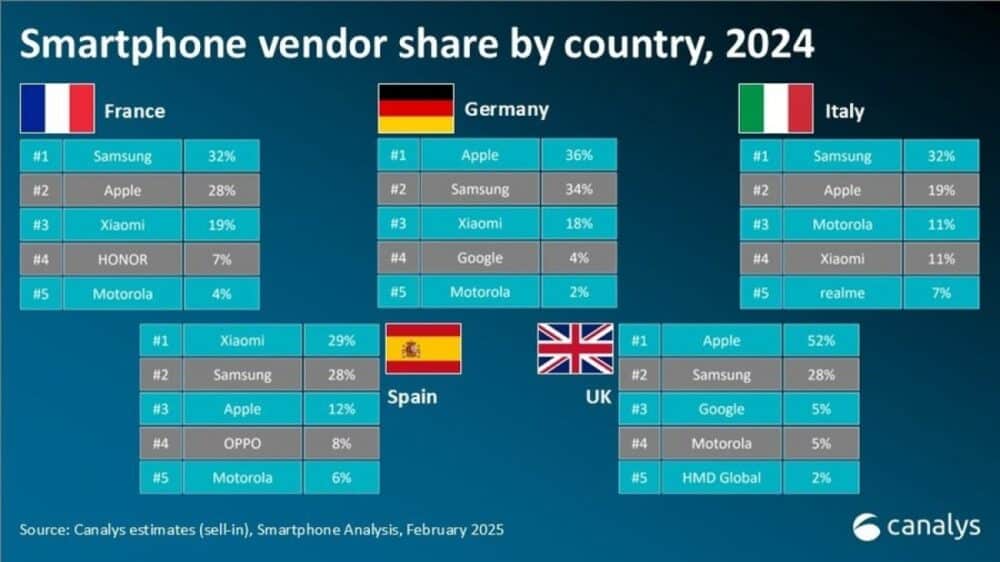 smartphone, Canalys: Το 2024 απεστάλησαν τα περισσότερα premium smartphone στην Ευρώπη