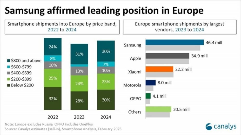 smartphone, Canalys: Το 2024 απεστάλησαν τα περισσότερα premium smartphone στην Ευρώπη