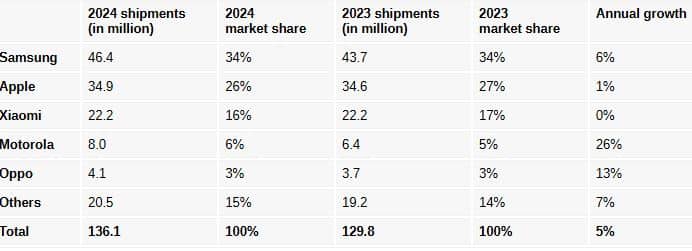 smartphone, Canalys: Το 2024 απεστάλησαν τα περισσότερα premium smartphone στην Ευρώπη