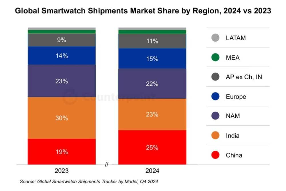 smartwatch, Η παγκόσμια αγορά smartwatch σημειώνει πτώση για πρώτη φορά