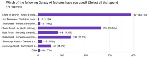 iPhone AI, Οι περισσότεροι χρήστες iPhone και Galaxy λένε ότι η τεχνητή νοημοσύνη δεν έχει αξία